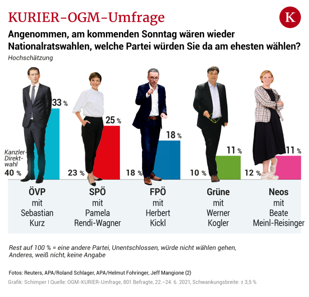 KURIER-OGM-Umfrage: "Jeder Dritte wendet sich von Politik ab“