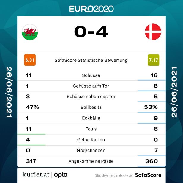 4:0-Kantersieg gegen Wales: Dänemark stürmt ins EM-Viertelfinale