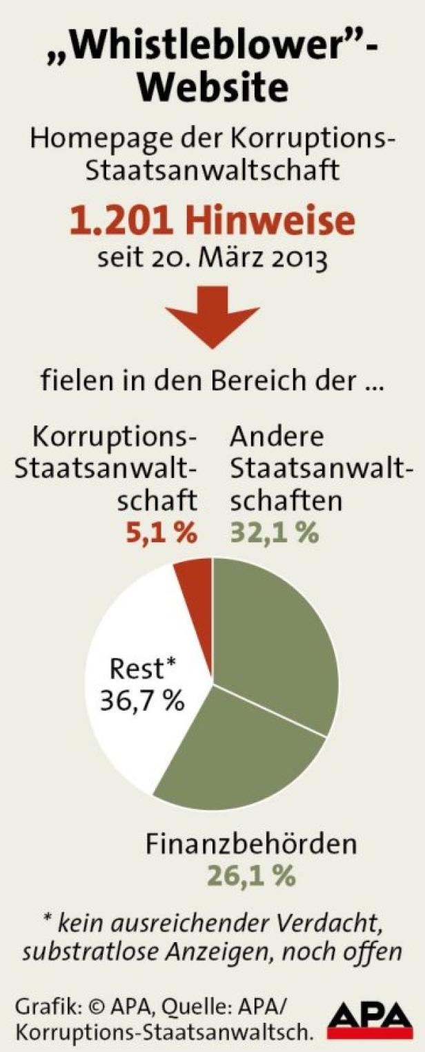 BUWOG-Verfahren soll heuer entschieden werden