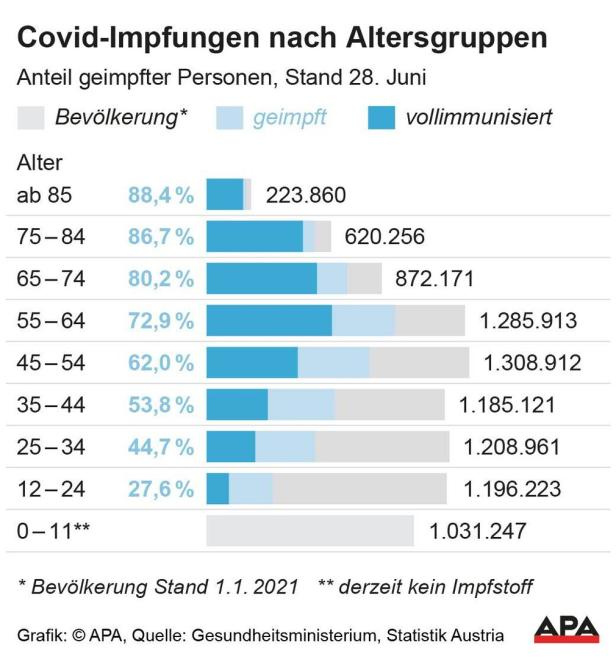 Covid-Impfungen nach Altersgruppen