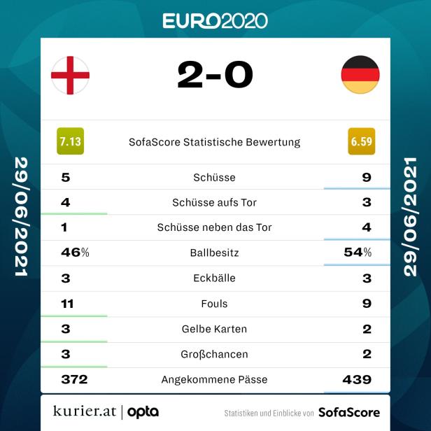 EM-Aus für Deutschland: England jubelt über Viertelfinal-Einzug