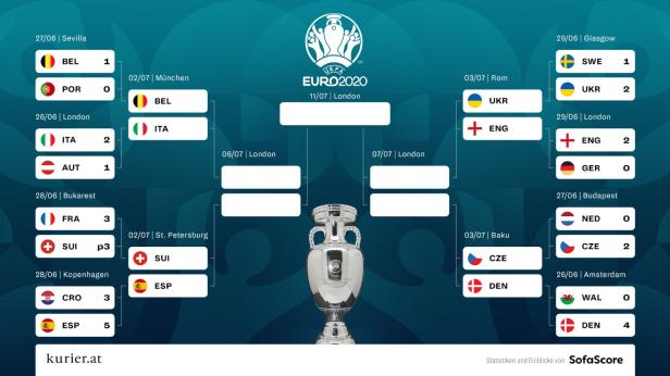 Spanien, Italien, England und Co.: Das sind die EM-Viertelfinalisten
