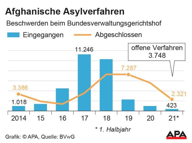 Afghanische Asylverfahren