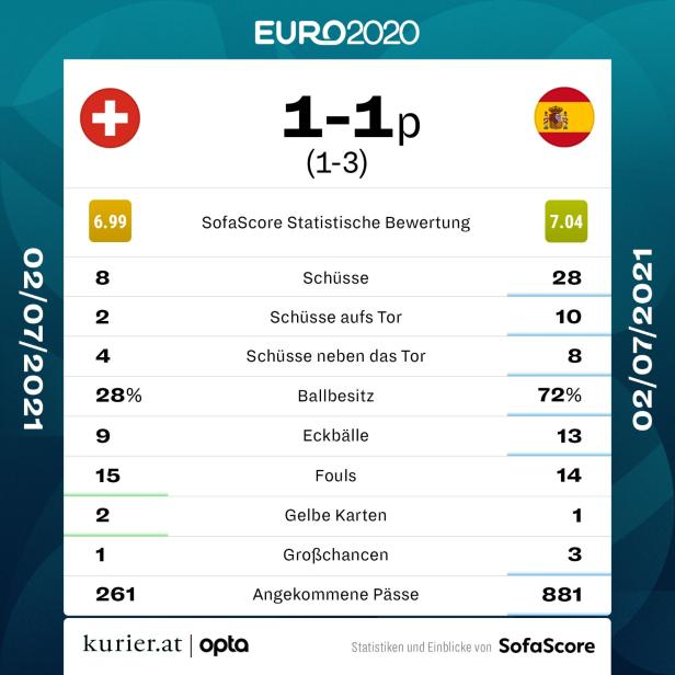 Nach Elferkrimi: Spanien schlägt Schweiz und steht im EM-Halbfinale
