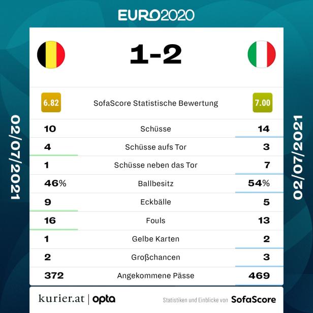 2:1-Sieg im Viertelfinal-Kracher: Italien nimmt die Hürde Belgien