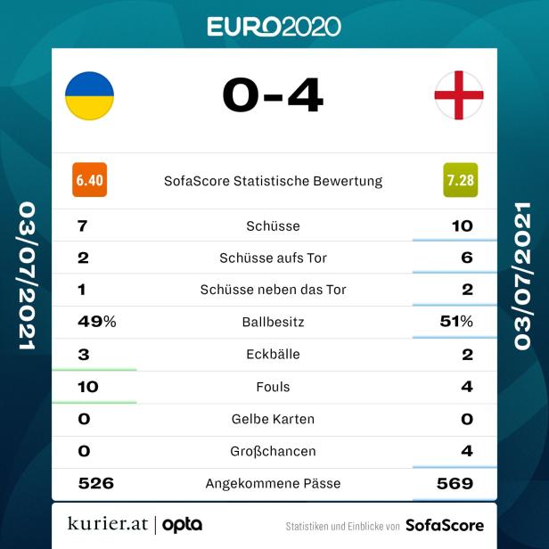 EM-Rekordsieg gegen die Ukraine: England stürmt ins Halbfinale