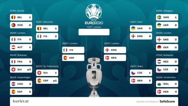 Vor EM-Halbfinale: Warum Spanien oder Italien den Titel holen sollen
