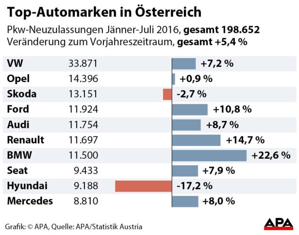 Eine Grafik zeigt die Top-Automarken in Österreich von Jänner bis Juli 2016.