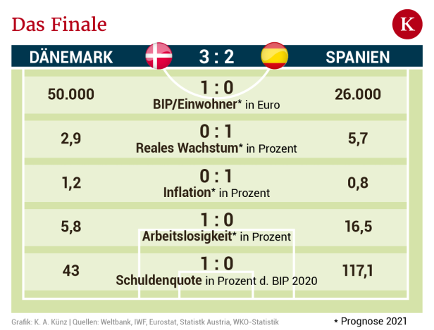 EM-Halbfinal-Vergleich: Dänemark sorgt für riesige Überraschung