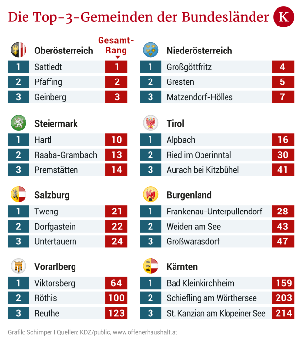 Bonitäts-Ranking: Österreichs finanzstärkste Gemeinden