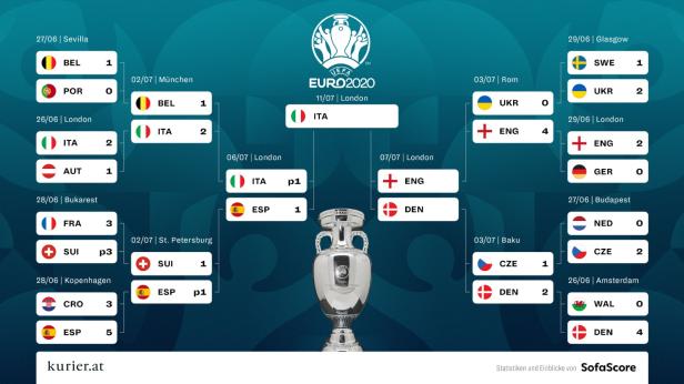 England gegen Dänemark: Wer folgt heute Italien ins EM-Finale?
