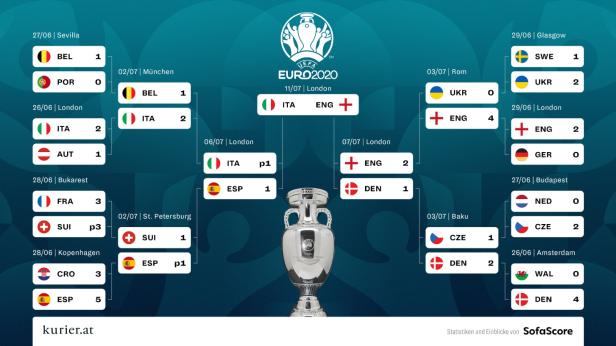 England gegen Italien: Das sind die zwei Finalisten der EURO 2020