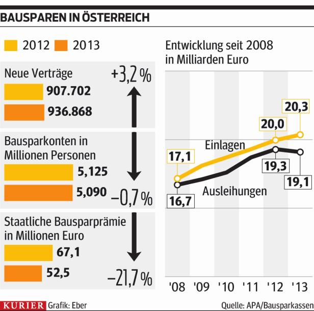 Kampf um Wohnbaukredite