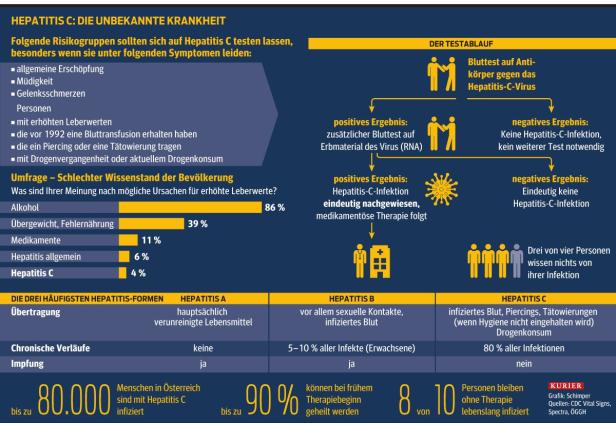Hepatitis C: Oft jahrelang nicht entdeckt und unterschätzt