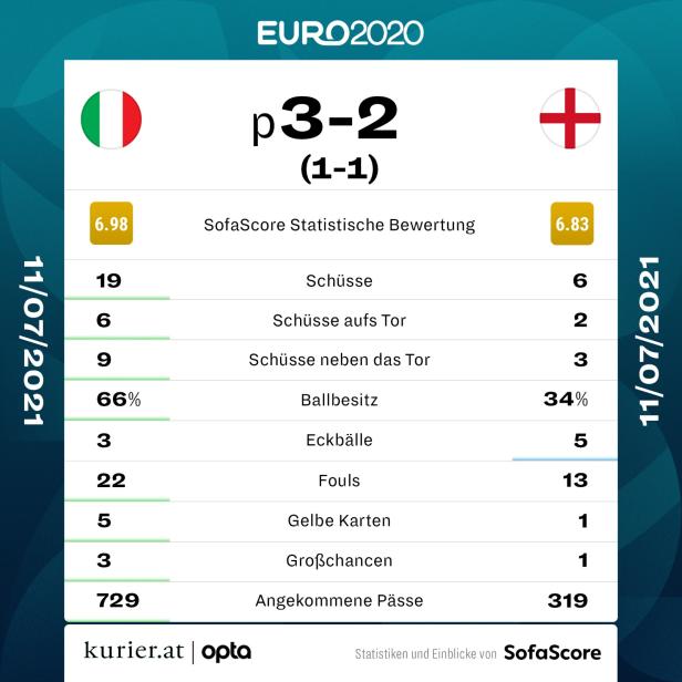 Englisches Drama im finalen Elferkrimi: Italien ist Europameister