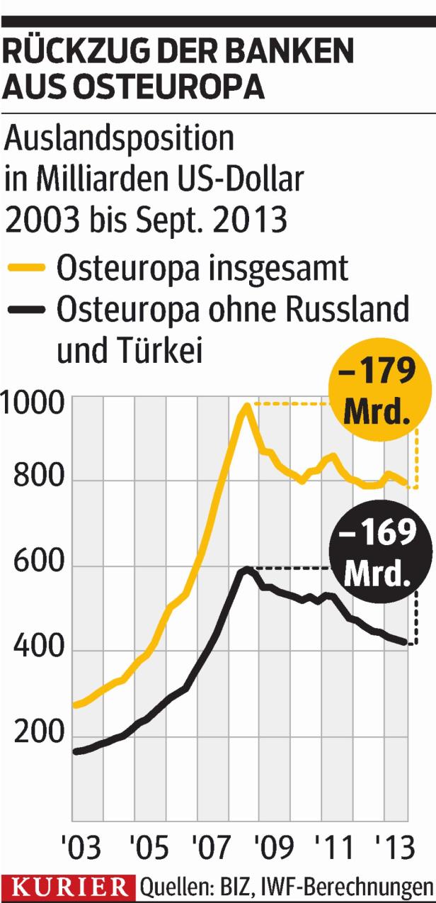 2014 wird für Osteuropa kein Zuckerschlecken