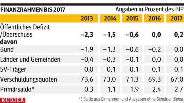 Budgetzahlen: eher vage Hoffnung als seriöse Prognose