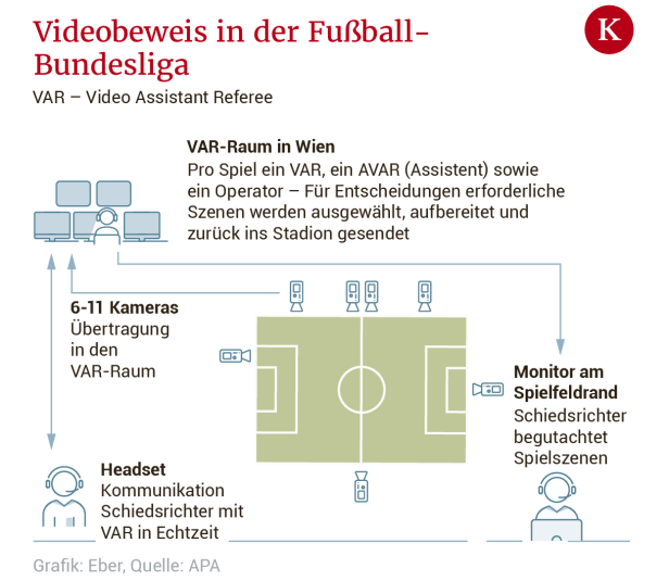 Wie der Video-Referee in Österreich funktionieren wird