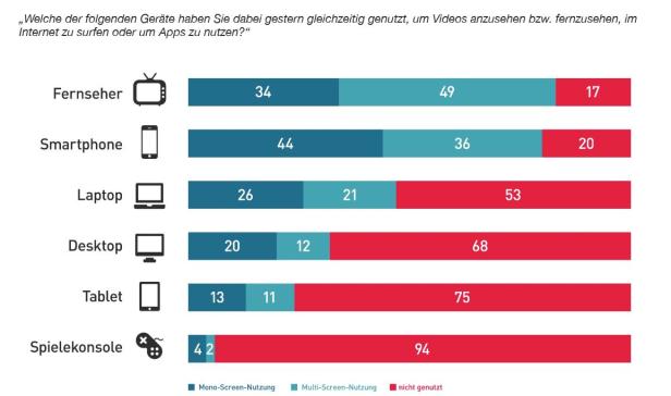 Eine Grafik zeigt die gleichzeitige Nutzung verschiedener Geräte für Medienkonsum.