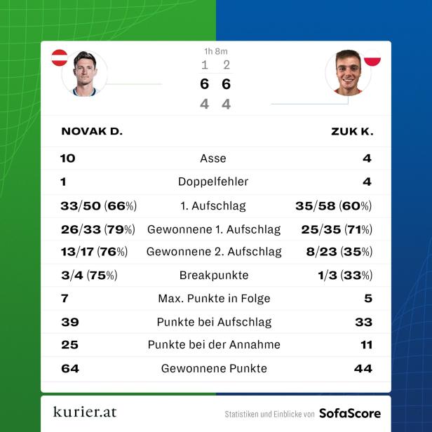 Achtelfinale in Gstaad: Novak mit erstem ATP-Sieg seit Februar