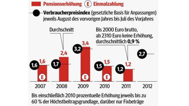Für 2011 waren die Pensionen bis zu einer Höhe von 2000 Euro brutto um den gesetzlich vorgesehenen Wert von 1,2 Prozent erhöht worden.