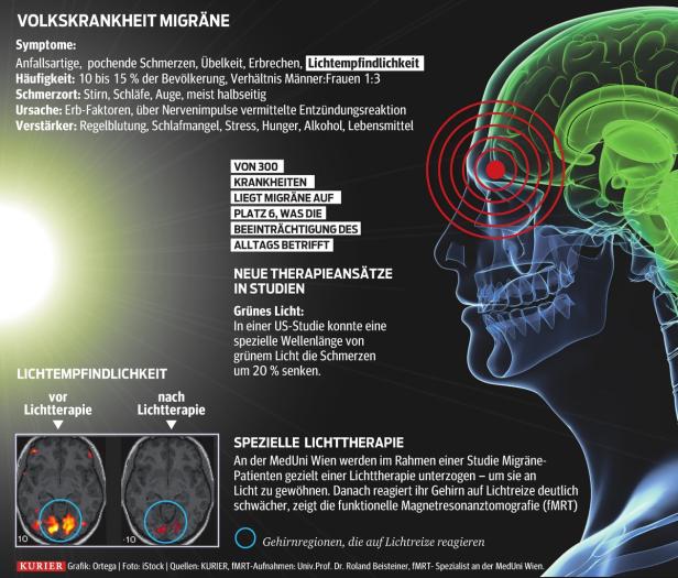 Migräne: Welche neuen Therapien entwickelt werden
