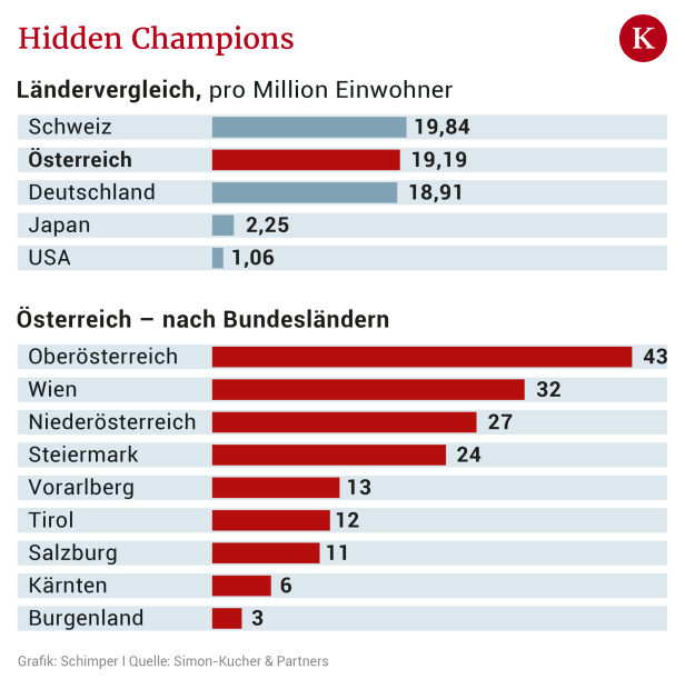 171 Hidden Champions: Wo Österreichs Wirtschaft top ist