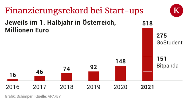 Austro-Start-ups: Potenzial für mindestens 50 weitere Einhörner