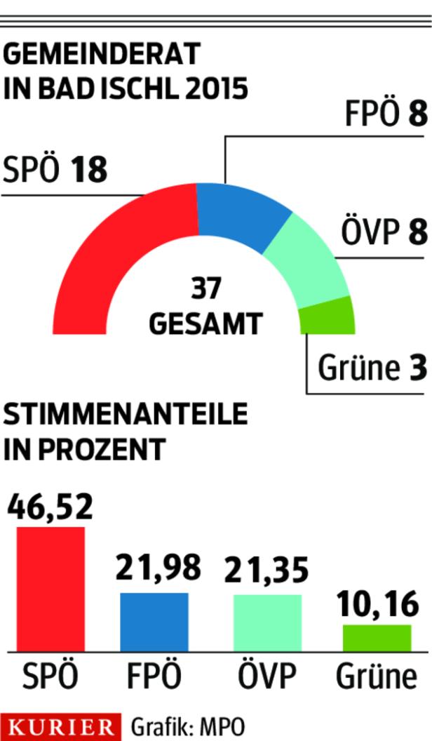 Bad Ischl: Ex-Roter will mit ÖVP Wahl in Kaiserstadt gewinnen