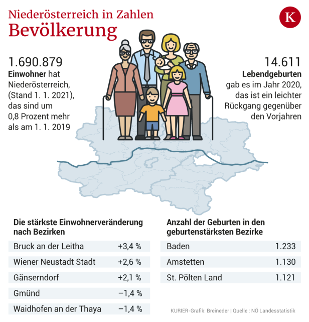 Niederösterreichs Entwicklung in Zahlen gegossen