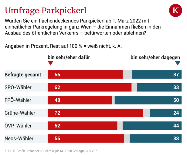 Umfrage: Mehrheit der Wiener für flächendeckendes Parkpickerl