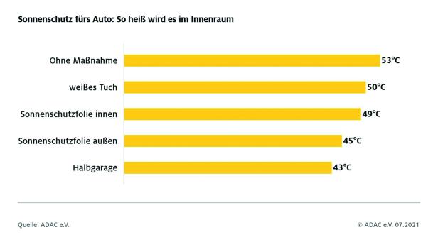 Sonnenschutzfolie, getönte Scheiben, Plane - was wirklich gegen Hitze im Auto hilft