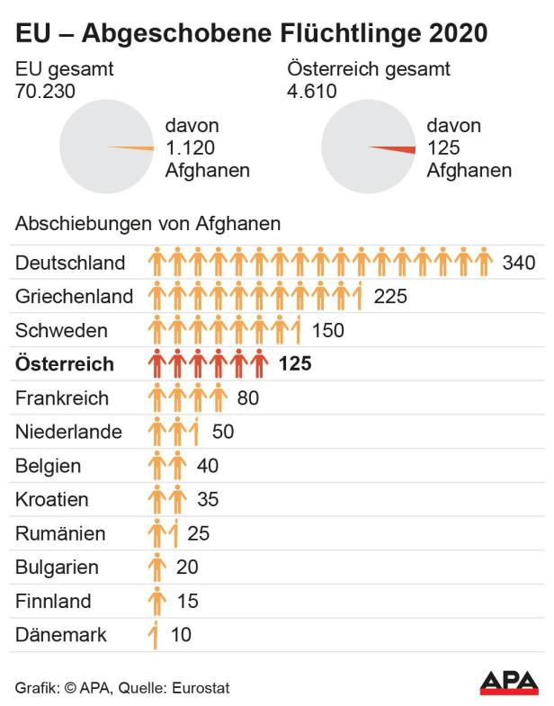 EU - Abgeschobene Flüchtlinge 2020