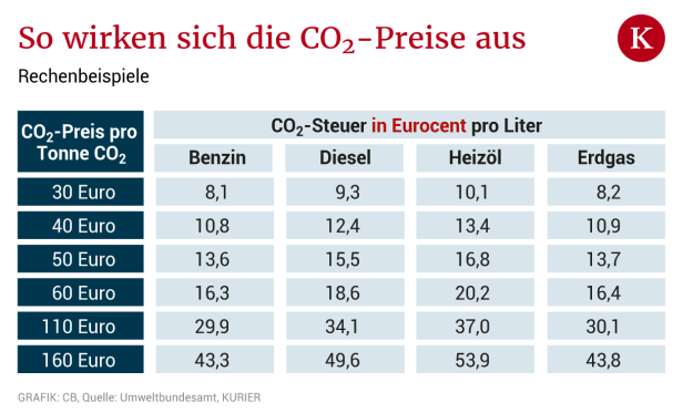 Türkis-grünes Modell für CO2-Bepreisung: Wie es funktioniert, wie Benzin, Heizöl teurer wird