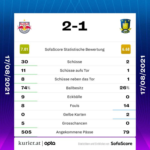 Späte Erlösung gegen Bröndby: Salzburg siegt im CL-Play-off