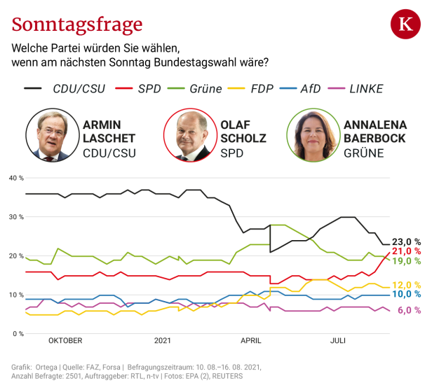 Wahlkampf in Deutschland: SPD überholt Grüne