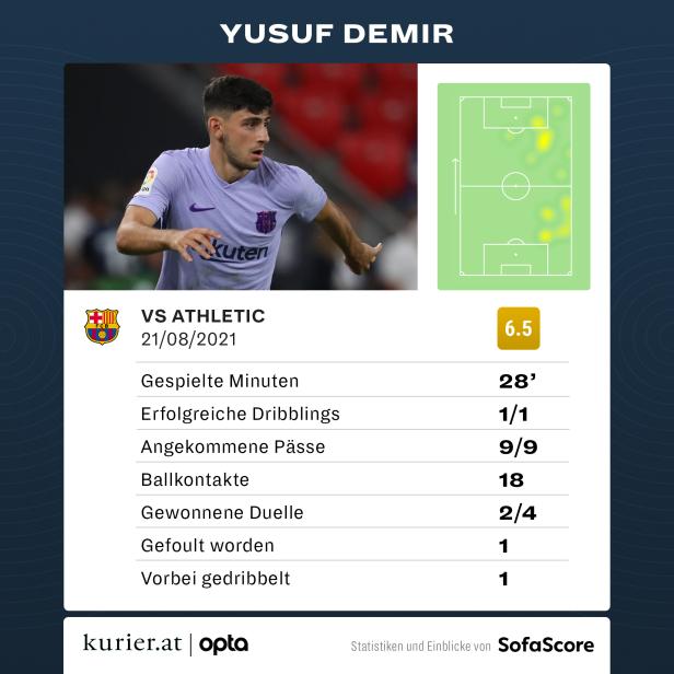 Debüt gelungen: Yusuf Demir kam, dribbelte und Barcelona punktete