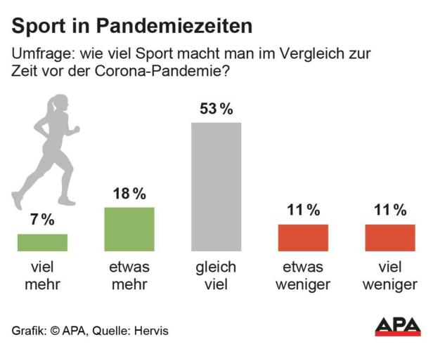 Viele Österreicher sind seit Ausbruch des Coronavirus sportlicher