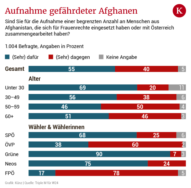 Mehrheit der Wiener für Aufnahme gefährdeter Afghanen