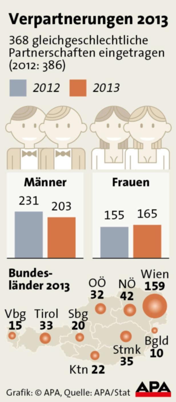 Eine Grafik zeigt die Anzahl gleichgeschlechtlicher Partnerschaften in Österreich im Jahr 2013.