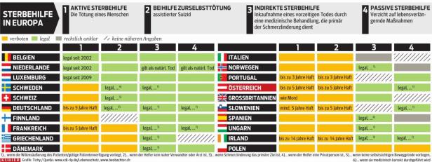 Heikle Debatte um Sterbehilfe