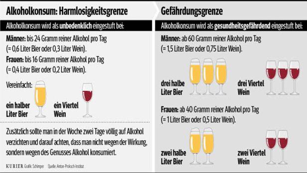 Alkoholsucht: Frauen immer gefährdeter