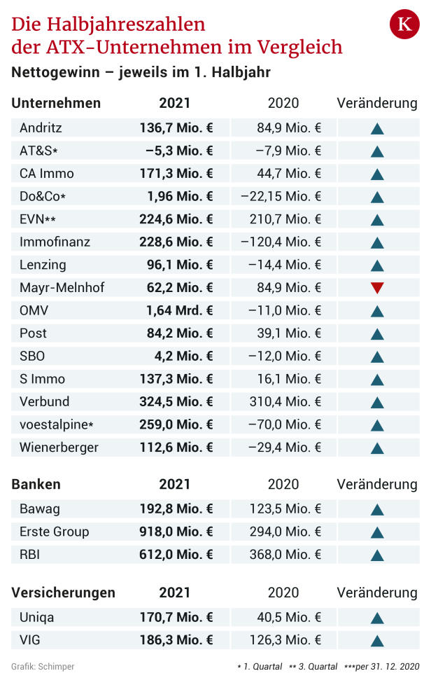 So performen Österreichs Top-Unternehmen im ATX