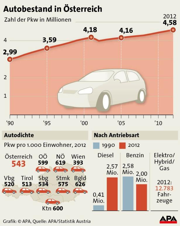 Bedeutung von Autobesitz im Westen nimmt ab