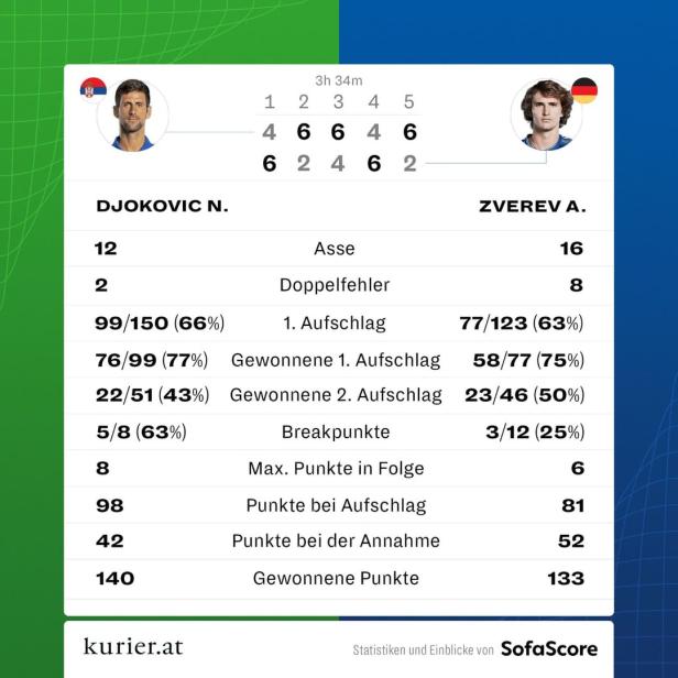 Djokovic nach Fünf-Satz-Sieg über Zverev im US-Open-Finale