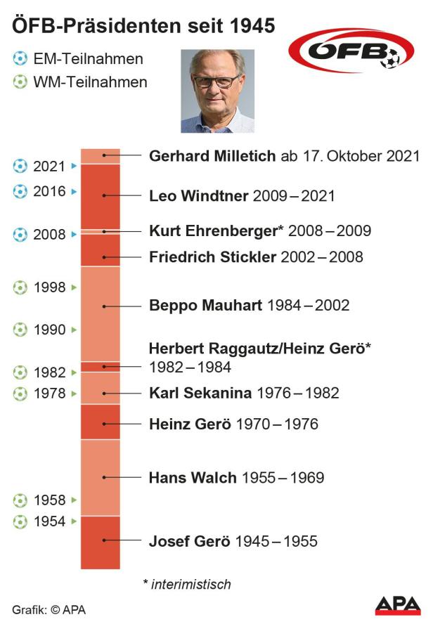 ÖFB-Präsidenten seit 1945