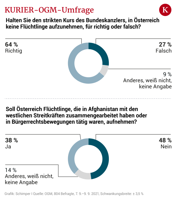 Flüchtlinge: 78 Prozent der Grün-Wähler lehnen den Kurs des Koalitionspartners ab