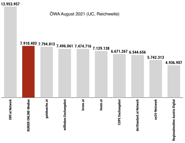 ÖWA August 2021: KURIER-Digital-Netzwerk unangefochten auf Platz 2 im Ranking