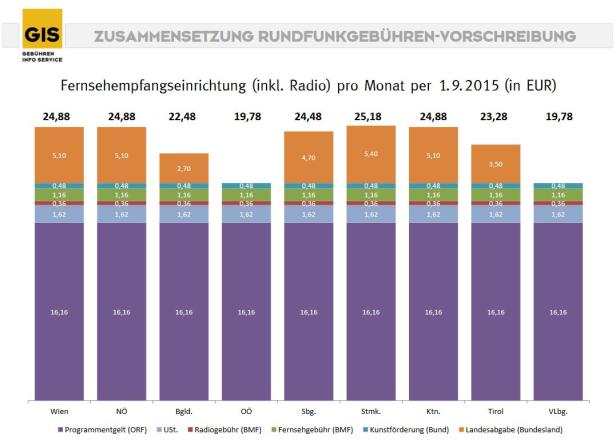 ORF-Finanzdirektor peilt weiter Gebührenerhöhung an