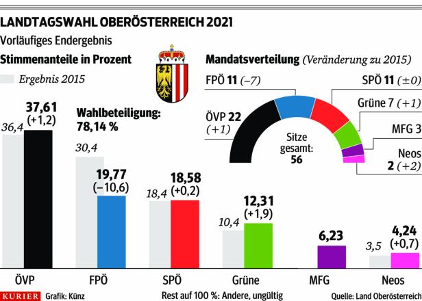 OÖ-Wahl: ÖVP hat bei Koalition Qual der Wahl